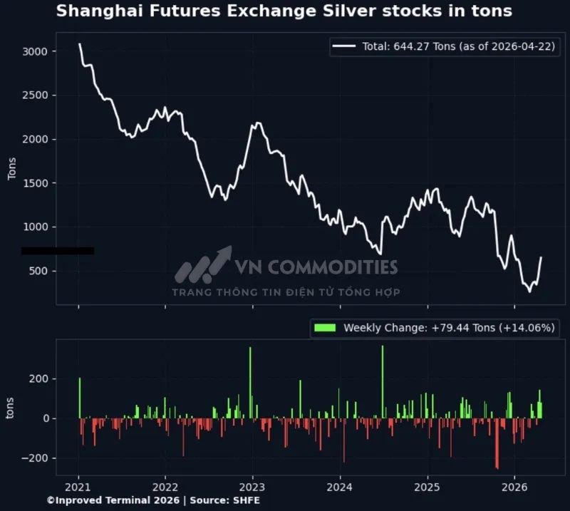 Lượng tồn kho bạc tại SHFE đ&atilde; đạt mức cao nhất trong ba th&aacute;ng